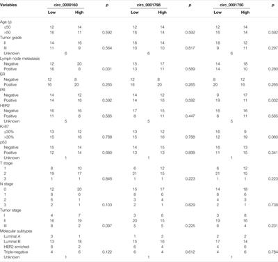 Decreased Expression of circ_0000160 in Breast Cancer With Axillary Lymph Node Metastasis